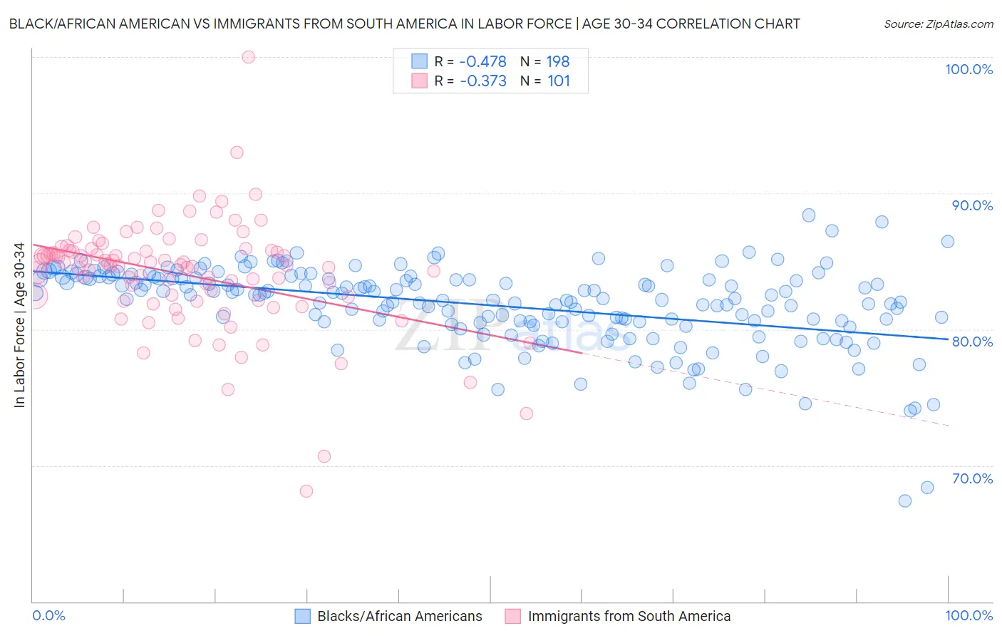 Black/African American vs Immigrants from South America In Labor Force | Age 30-34