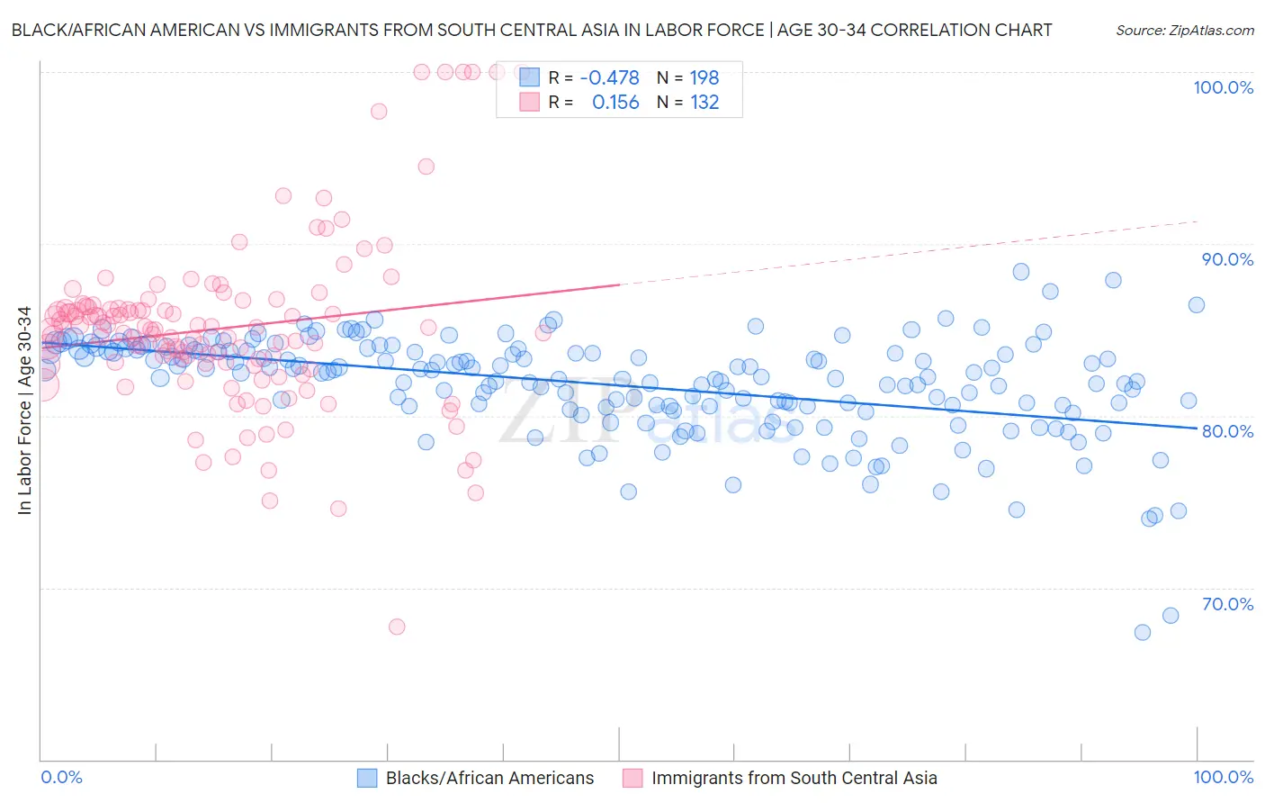 Black/African American vs Immigrants from South Central Asia In Labor Force | Age 30-34