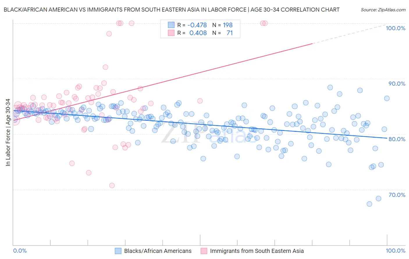 Black/African American vs Immigrants from South Eastern Asia In Labor Force | Age 30-34