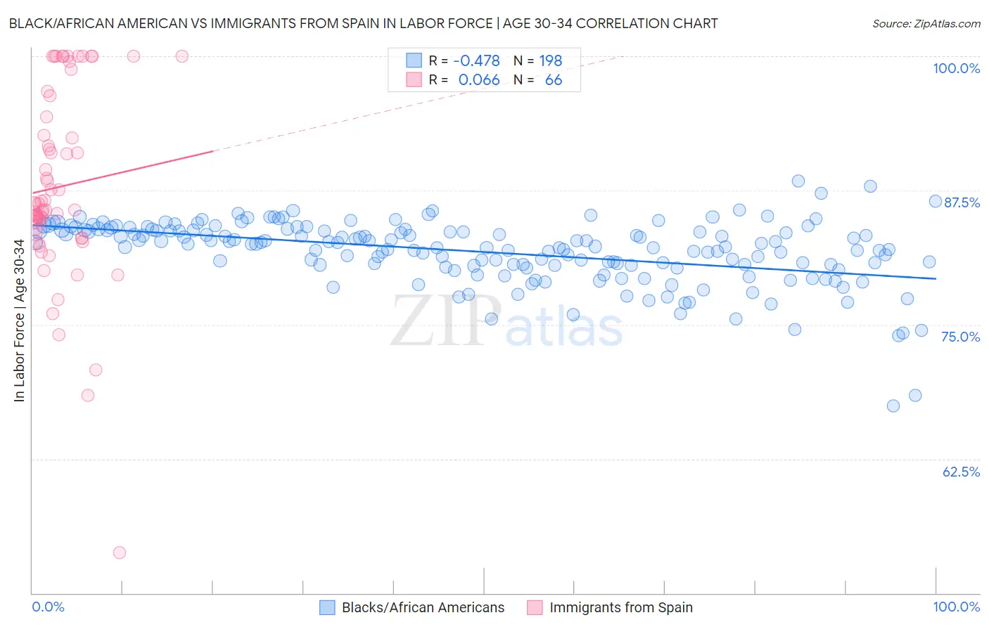 Black/African American vs Immigrants from Spain In Labor Force | Age 30-34