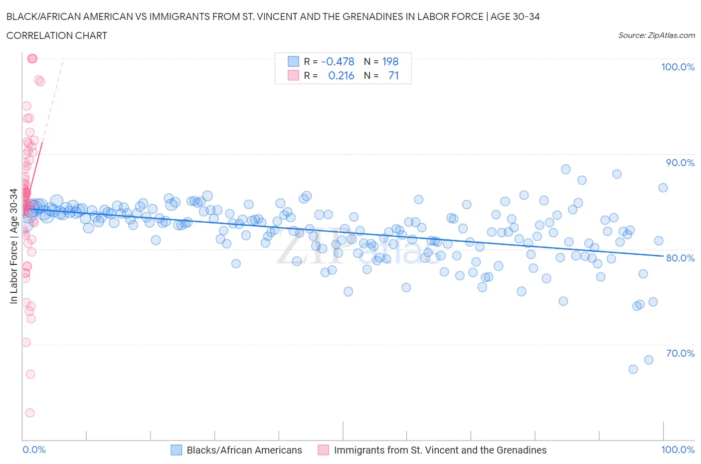 Black/African American vs Immigrants from St. Vincent and the Grenadines In Labor Force | Age 30-34