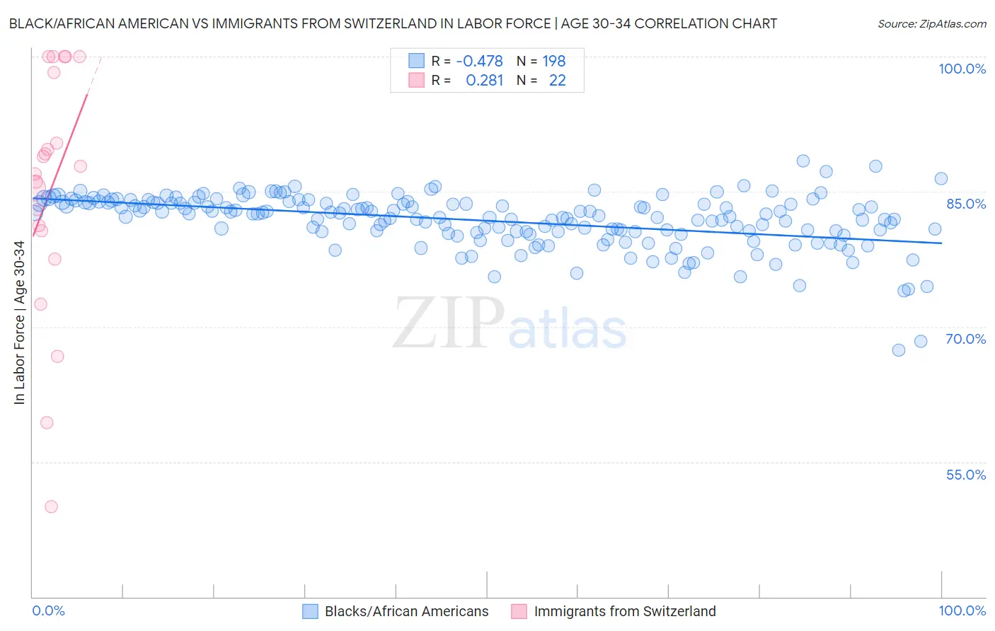 Black/African American vs Immigrants from Switzerland In Labor Force | Age 30-34