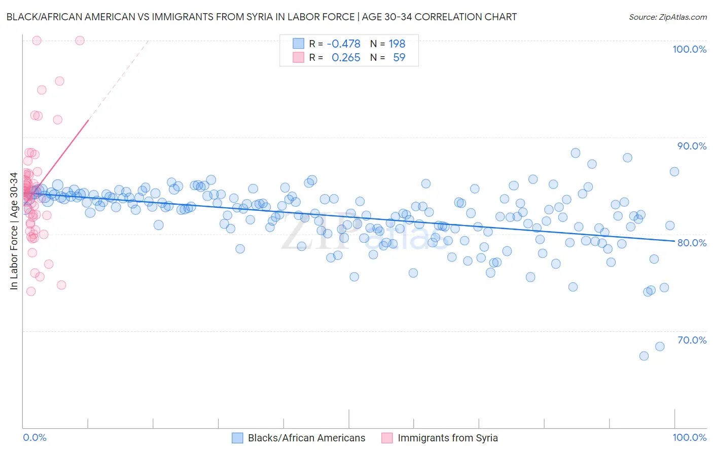 Black/African American vs Immigrants from Syria In Labor Force | Age 30-34