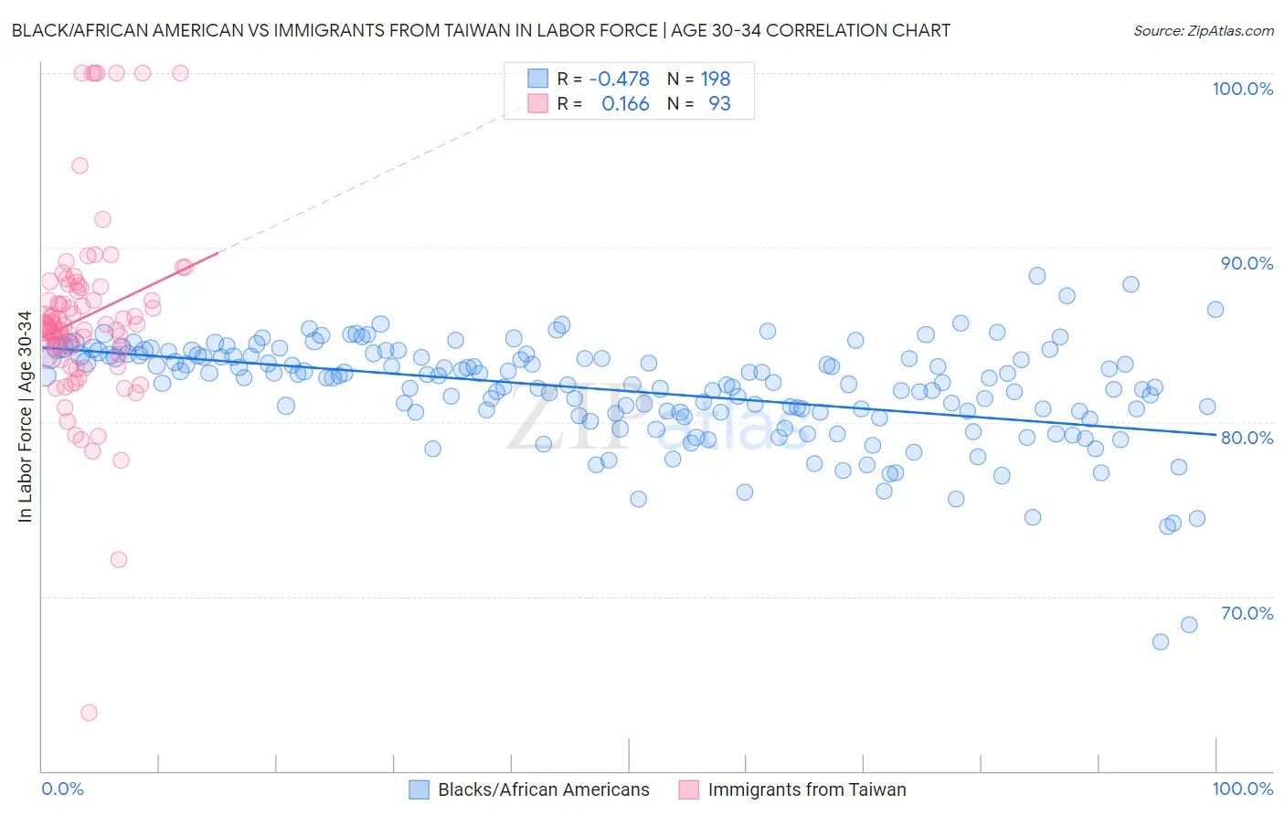 Black/African American vs Immigrants from Taiwan In Labor Force | Age 30-34