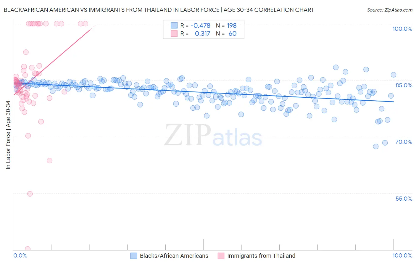 Black/African American vs Immigrants from Thailand In Labor Force | Age 30-34