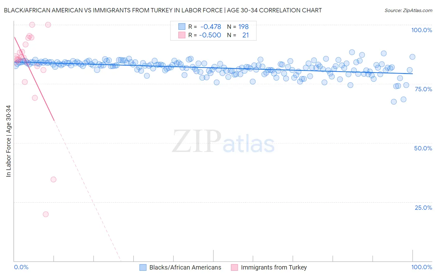 Black/African American vs Immigrants from Turkey In Labor Force | Age 30-34