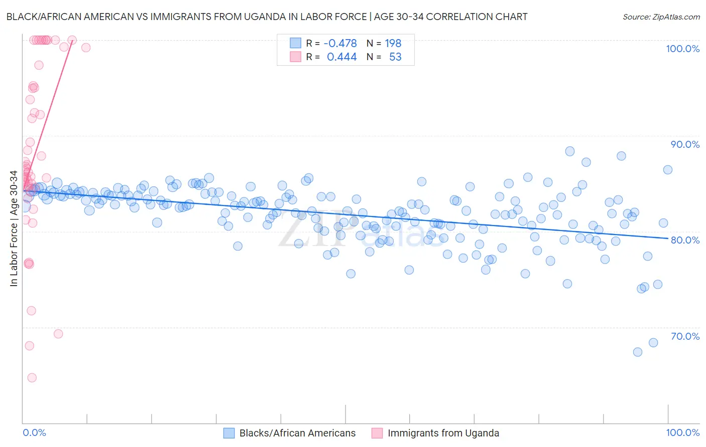 Black/African American vs Immigrants from Uganda In Labor Force | Age 30-34