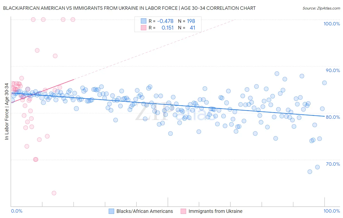 Black/African American vs Immigrants from Ukraine In Labor Force | Age 30-34