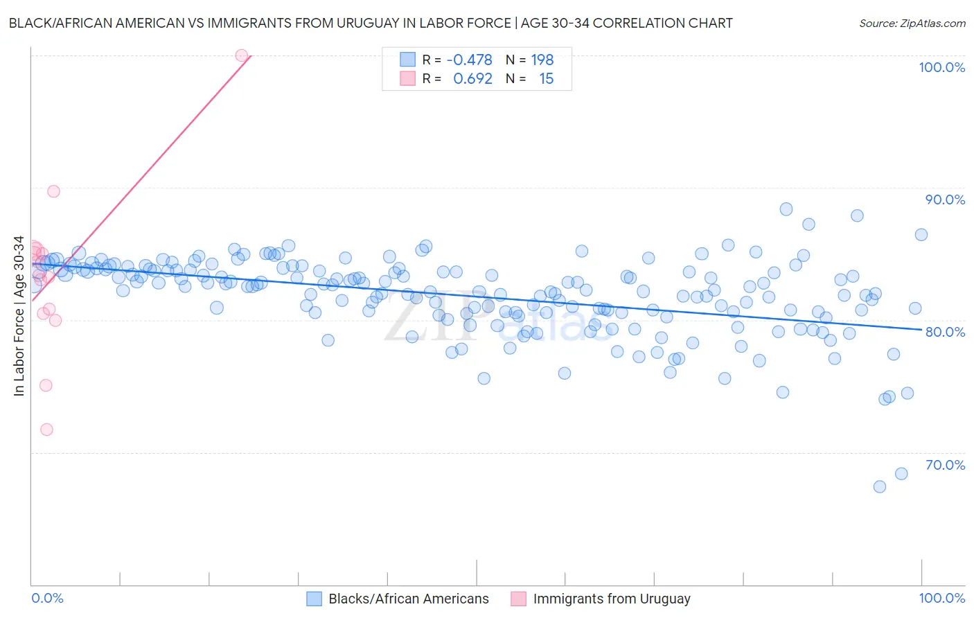 Black/African American vs Immigrants from Uruguay In Labor Force | Age 30-34