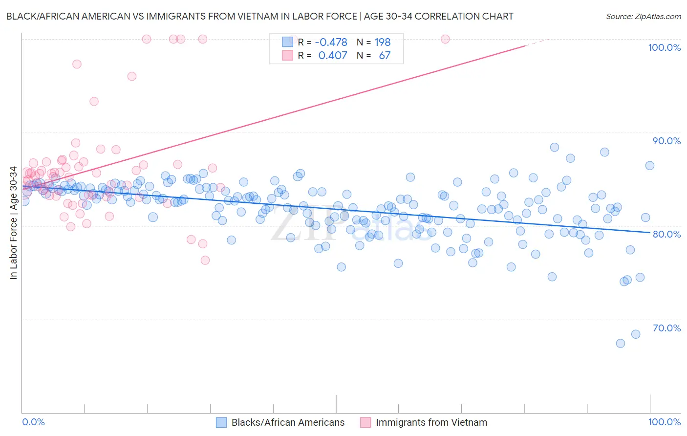 Black/African American vs Immigrants from Vietnam In Labor Force | Age 30-34