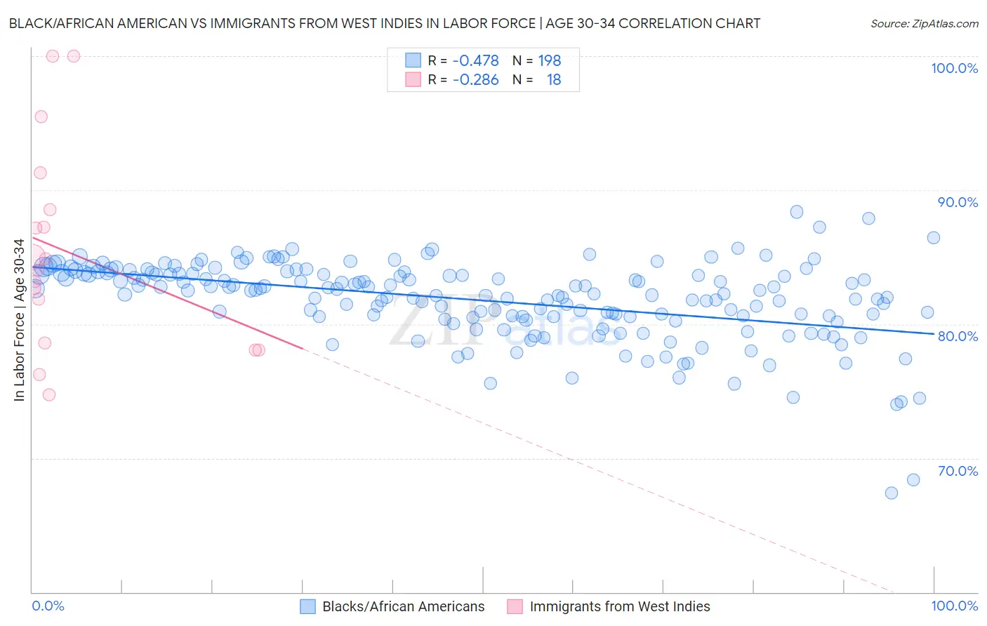 Black/African American vs Immigrants from West Indies In Labor Force | Age 30-34