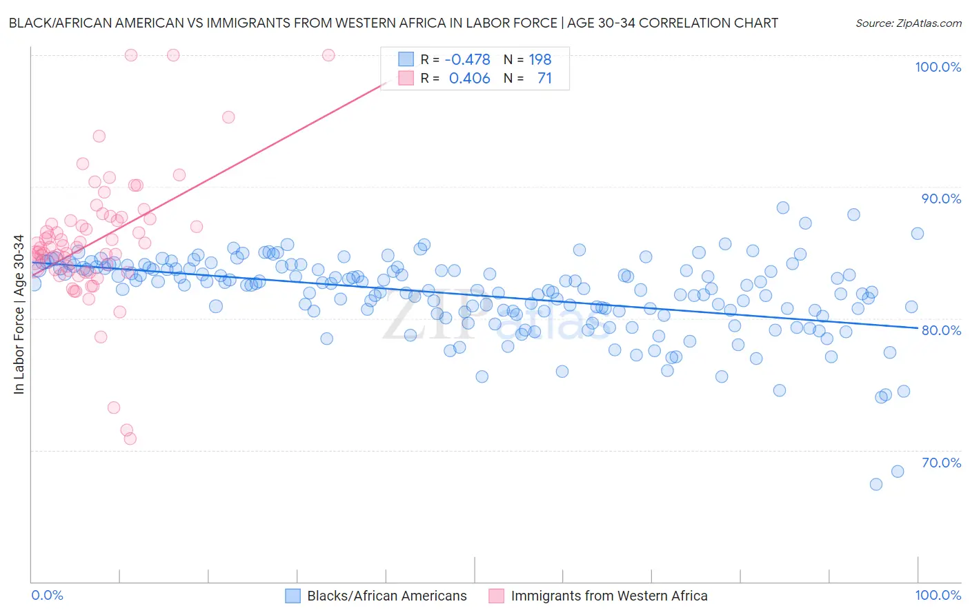 Black/African American vs Immigrants from Western Africa In Labor Force | Age 30-34