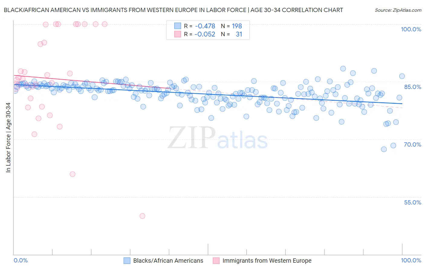 Black/African American vs Immigrants from Western Europe In Labor Force | Age 30-34