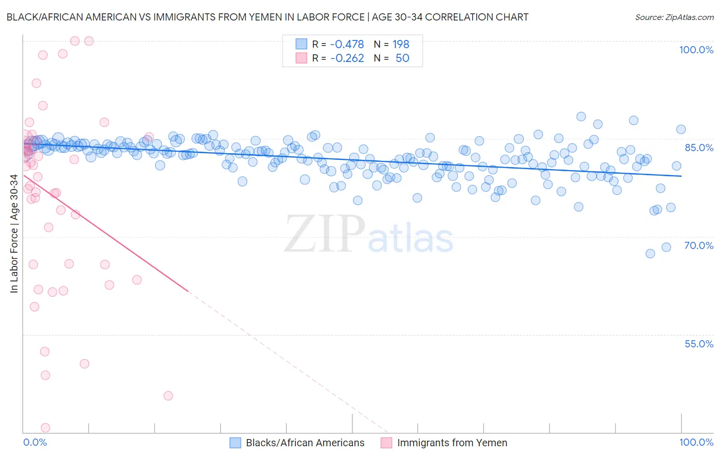 Black/African American vs Immigrants from Yemen In Labor Force | Age 30-34
