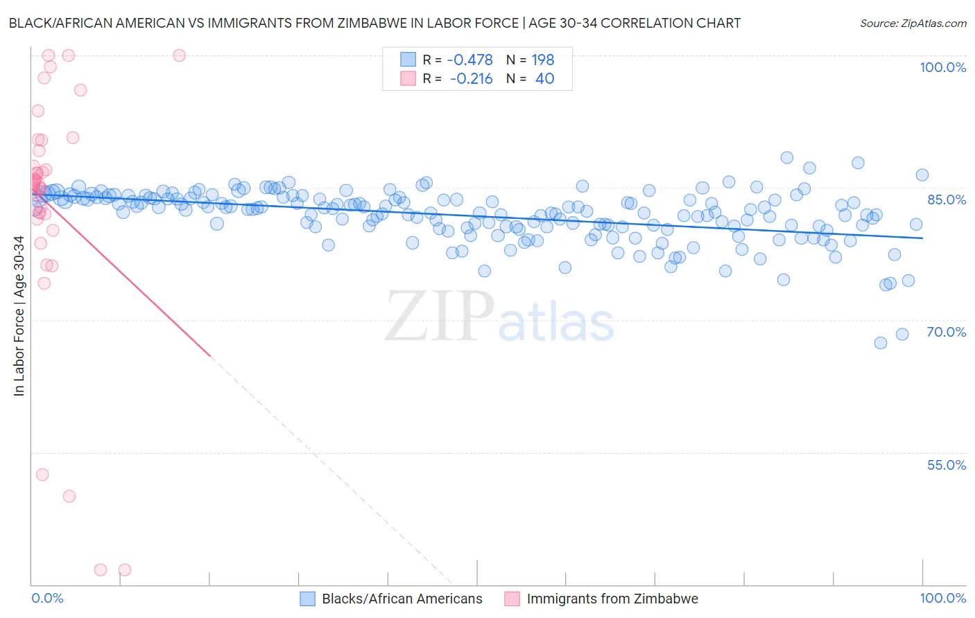 Black/African American vs Immigrants from Zimbabwe In Labor Force | Age 30-34