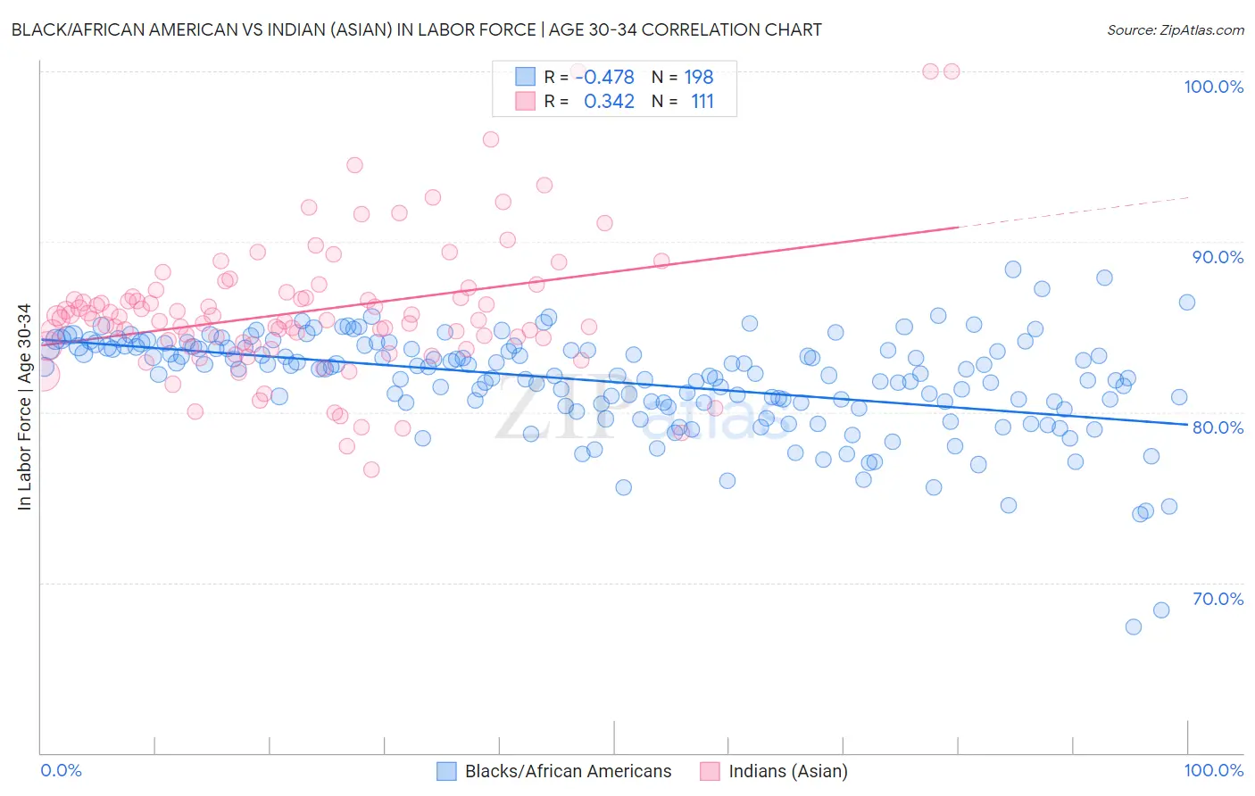 Black/African American vs Indian (Asian) In Labor Force | Age 30-34