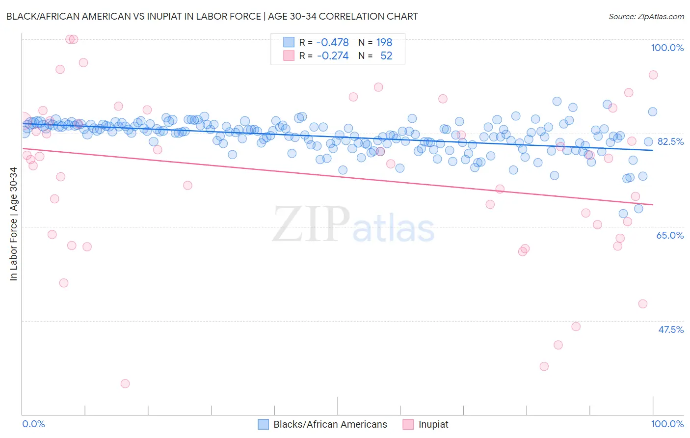 Black/African American vs Inupiat In Labor Force | Age 30-34