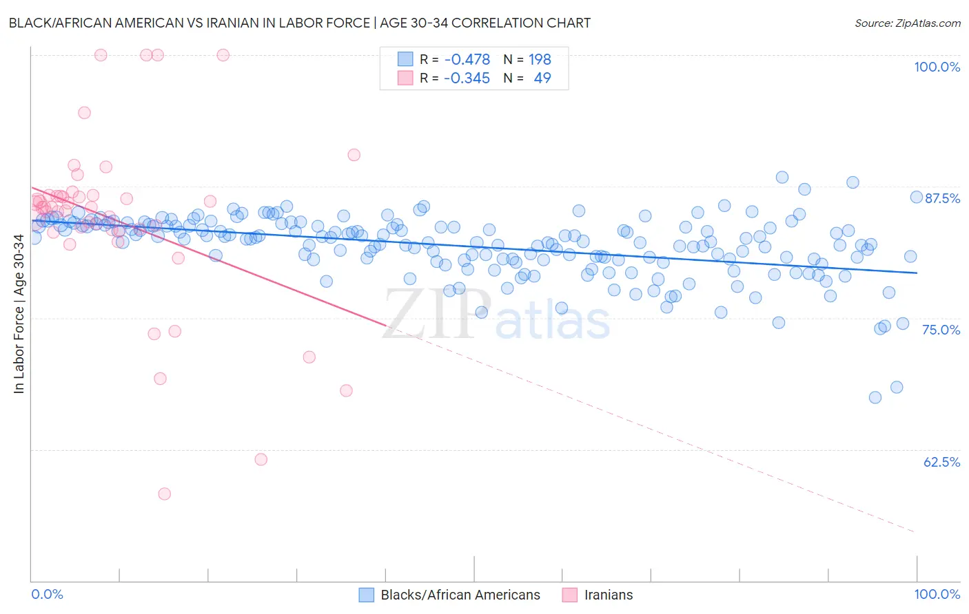 Black/African American vs Iranian In Labor Force | Age 30-34