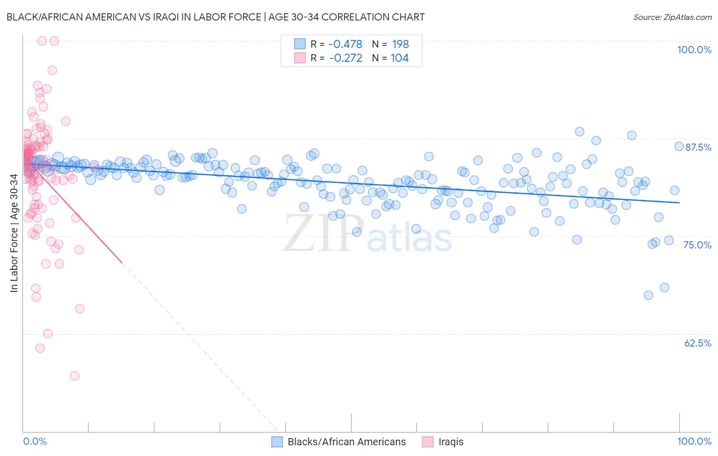 Black/African American vs Iraqi In Labor Force | Age 30-34