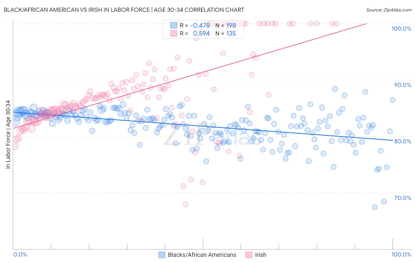 Black/African American vs Irish In Labor Force | Age 30-34