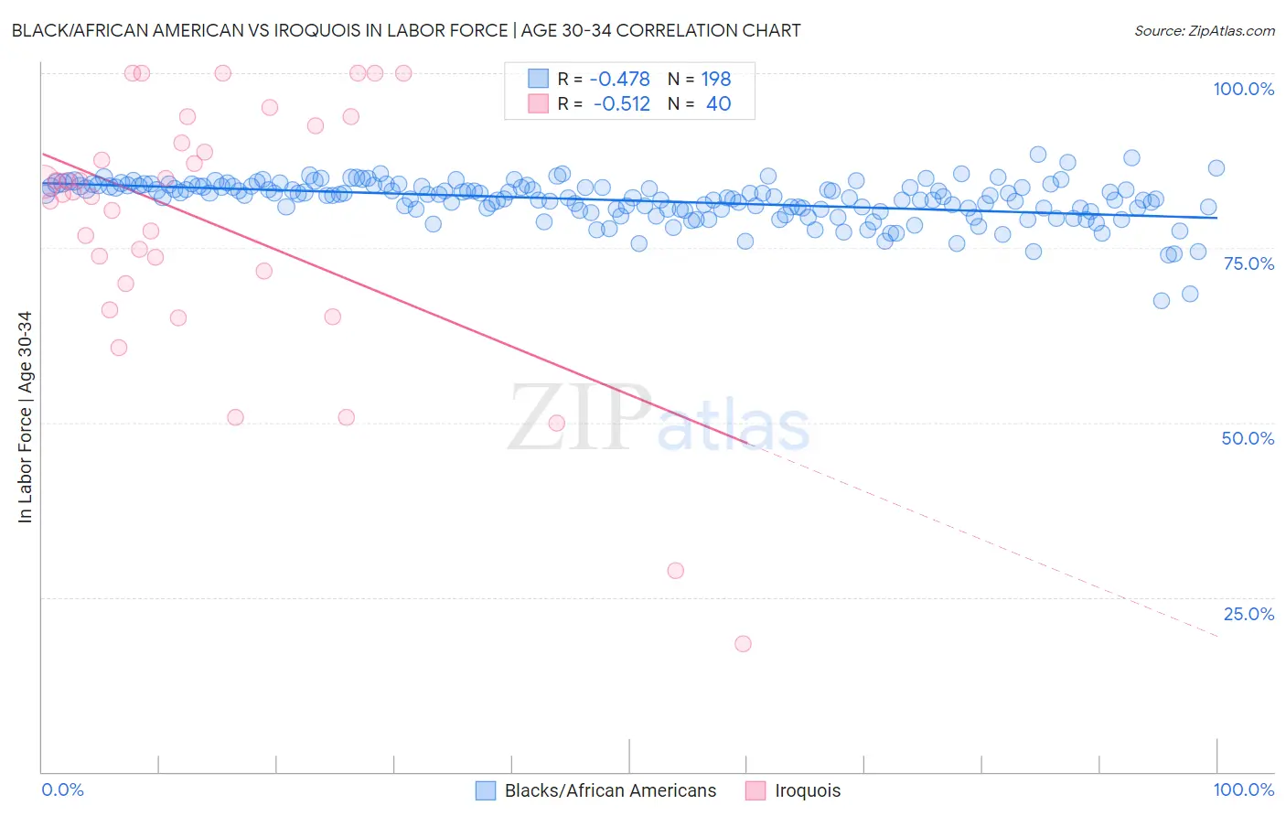 Black/African American vs Iroquois In Labor Force | Age 30-34