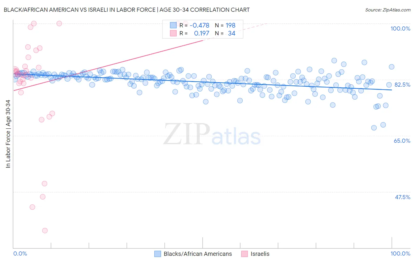 Black/African American vs Israeli In Labor Force | Age 30-34