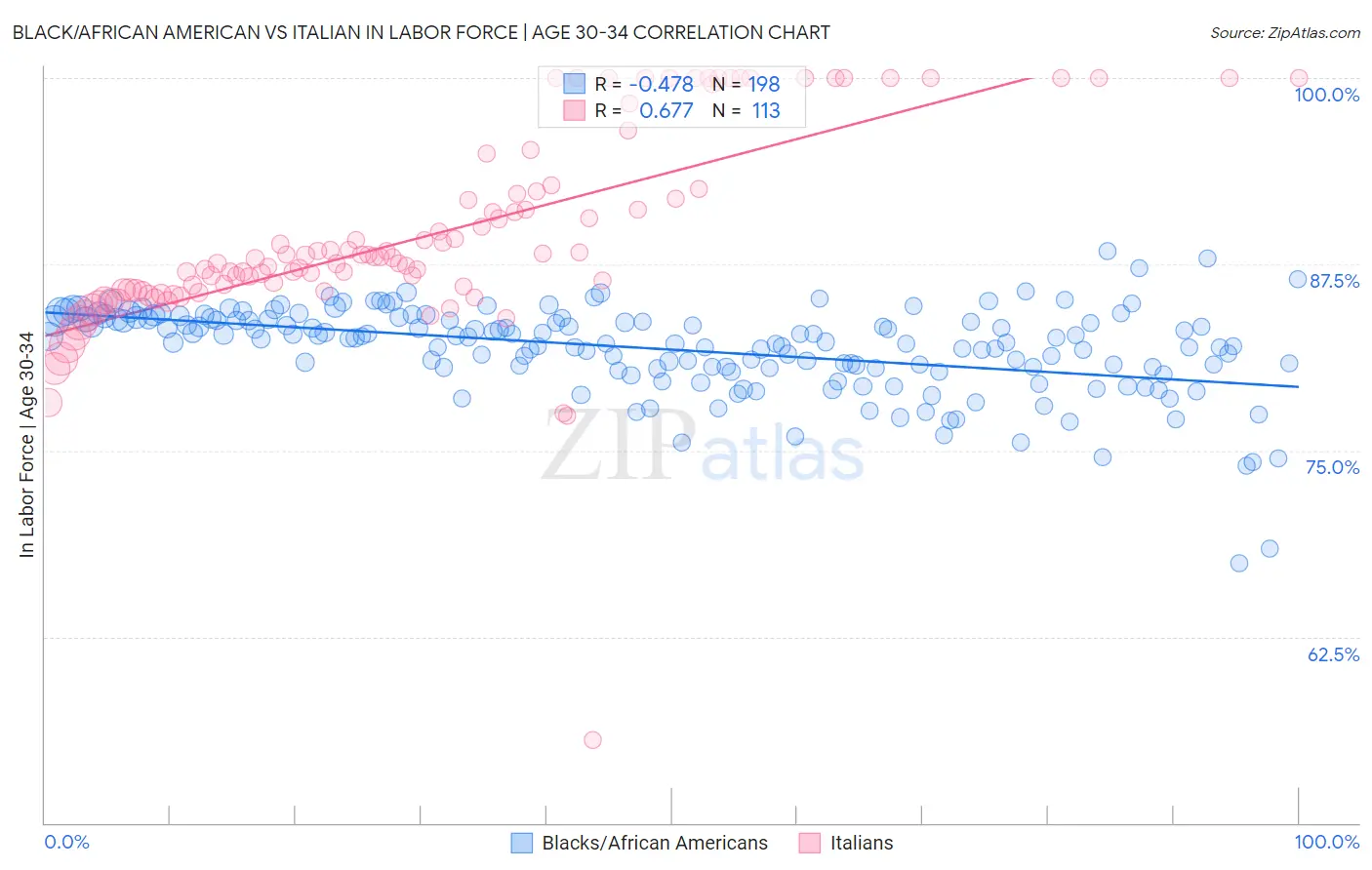 Black/African American vs Italian In Labor Force | Age 30-34