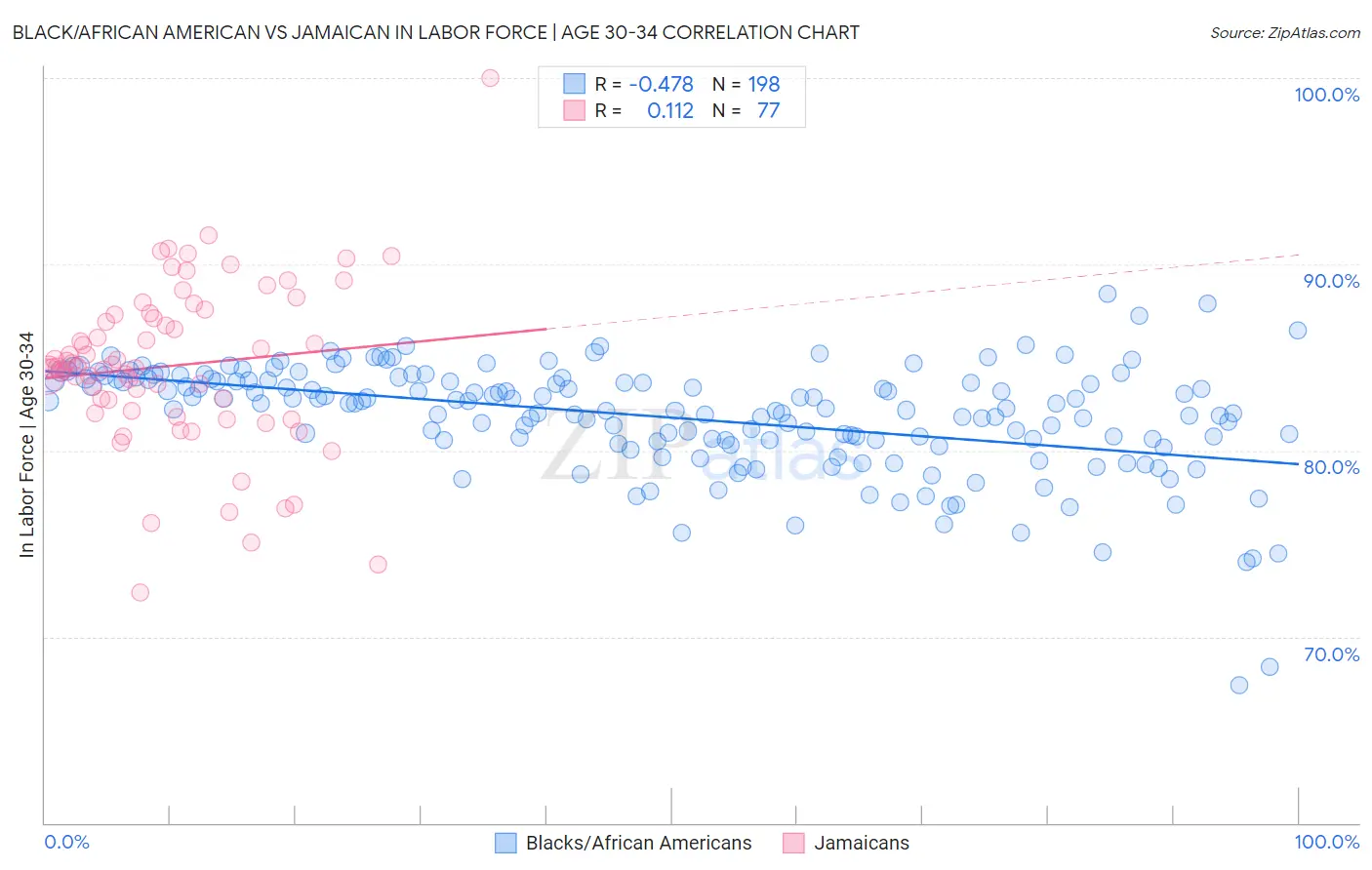 Black/African American vs Jamaican In Labor Force | Age 30-34