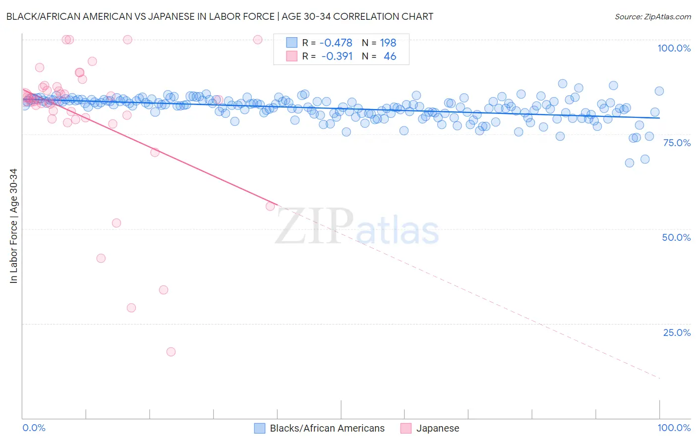 Black/African American vs Japanese In Labor Force | Age 30-34