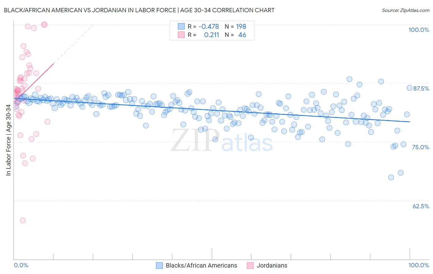 Black/African American vs Jordanian In Labor Force | Age 30-34