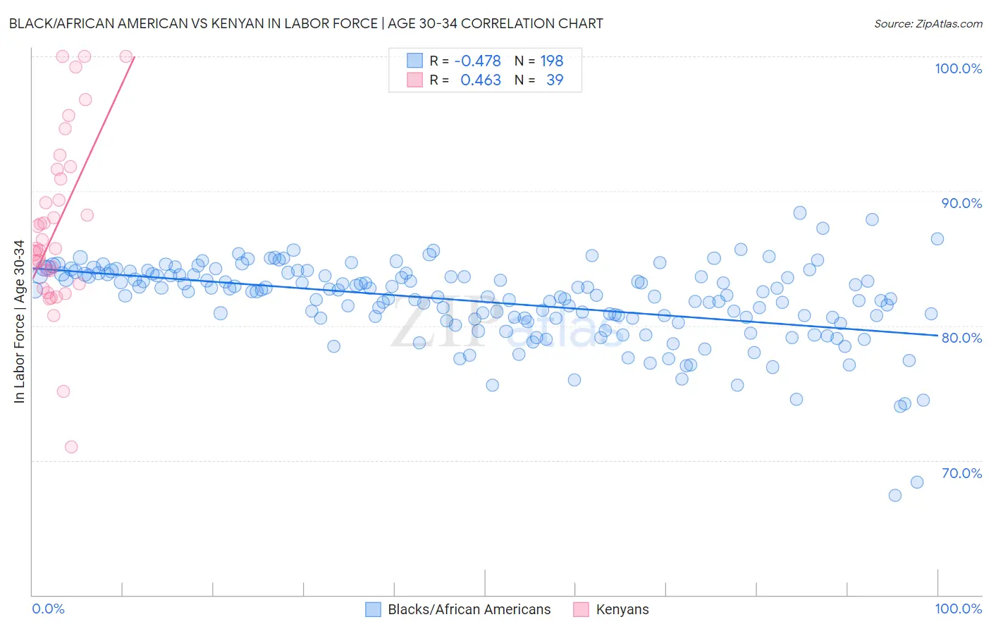 Black/African American vs Kenyan In Labor Force | Age 30-34