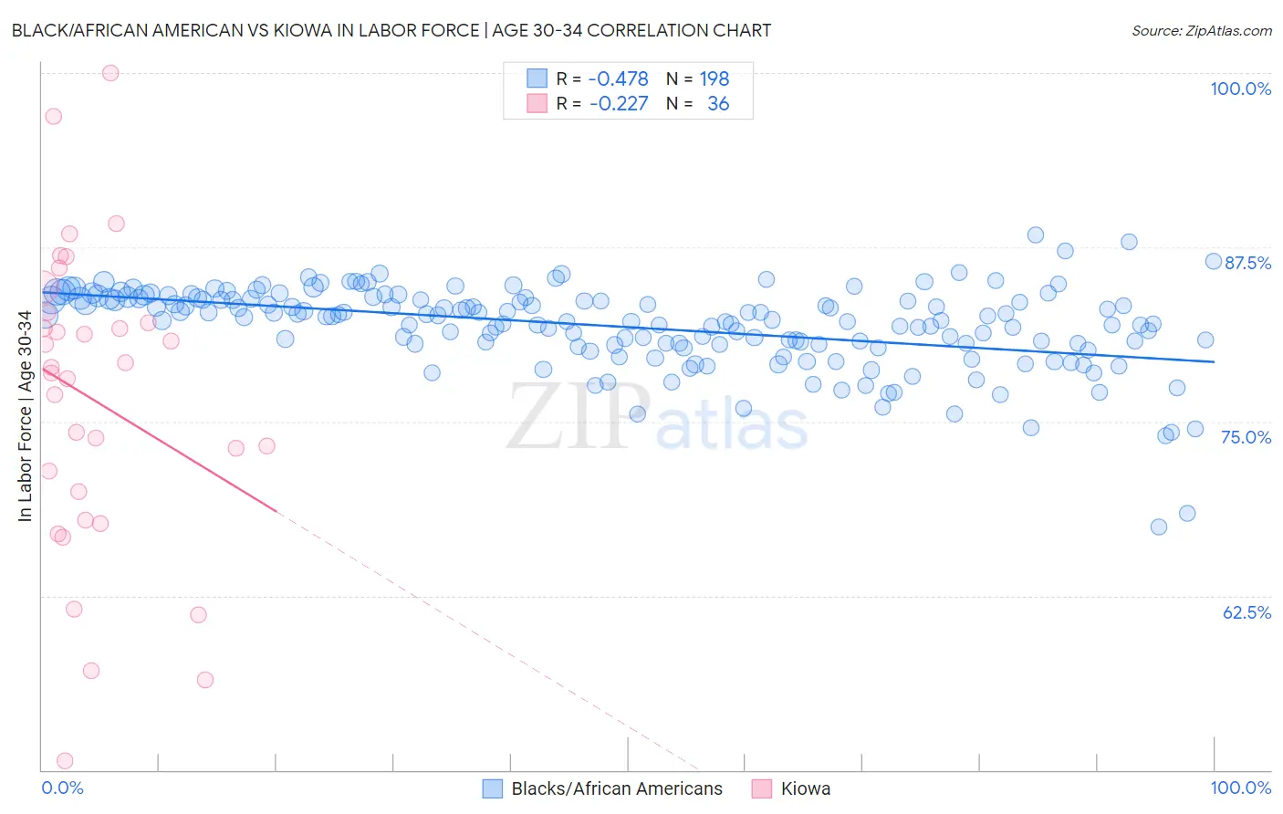 Black/African American vs Kiowa In Labor Force | Age 30-34