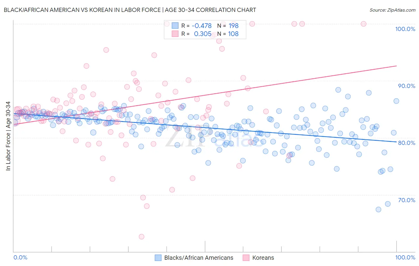 Black/African American vs Korean In Labor Force | Age 30-34