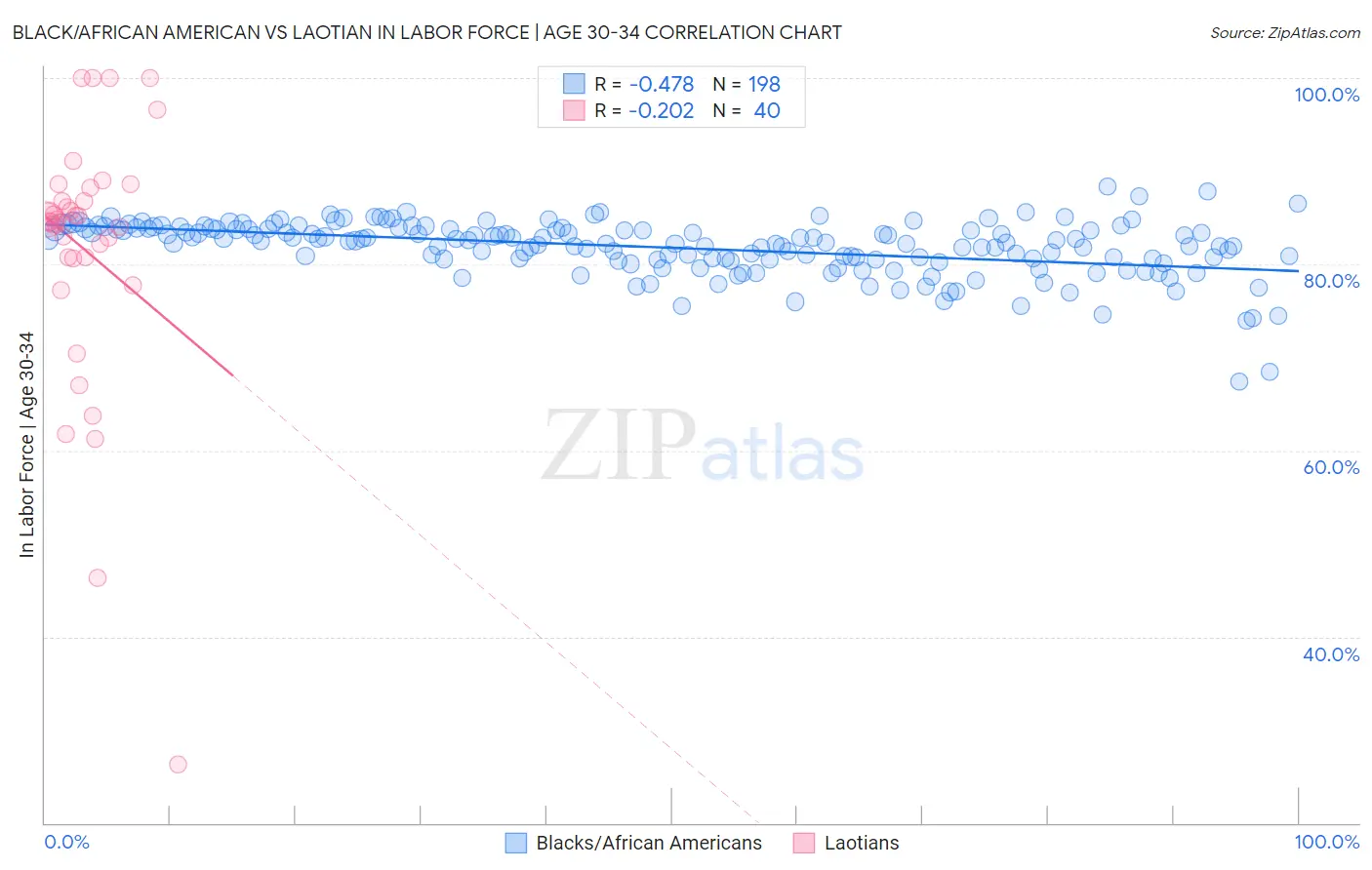 Black/African American vs Laotian In Labor Force | Age 30-34