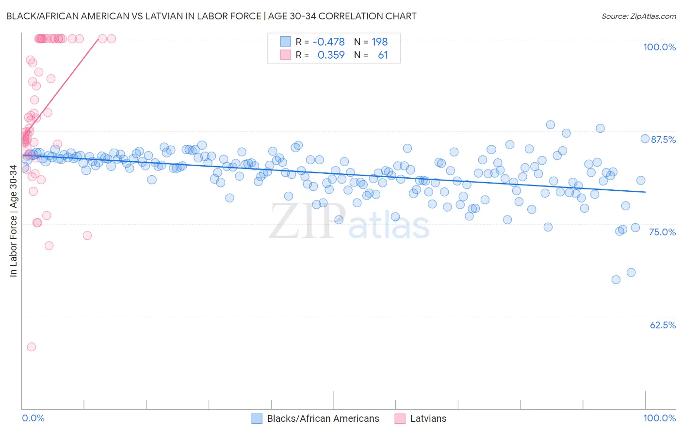 Black/African American vs Latvian In Labor Force | Age 30-34