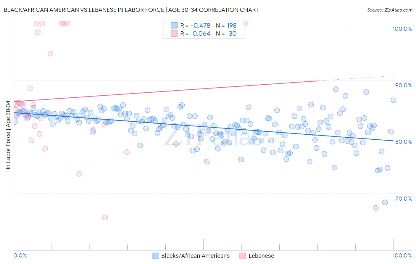 Black/African American vs Lebanese In Labor Force | Age 30-34