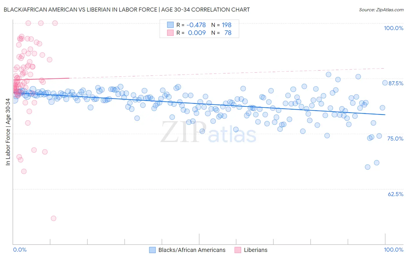 Black/African American vs Liberian In Labor Force | Age 30-34