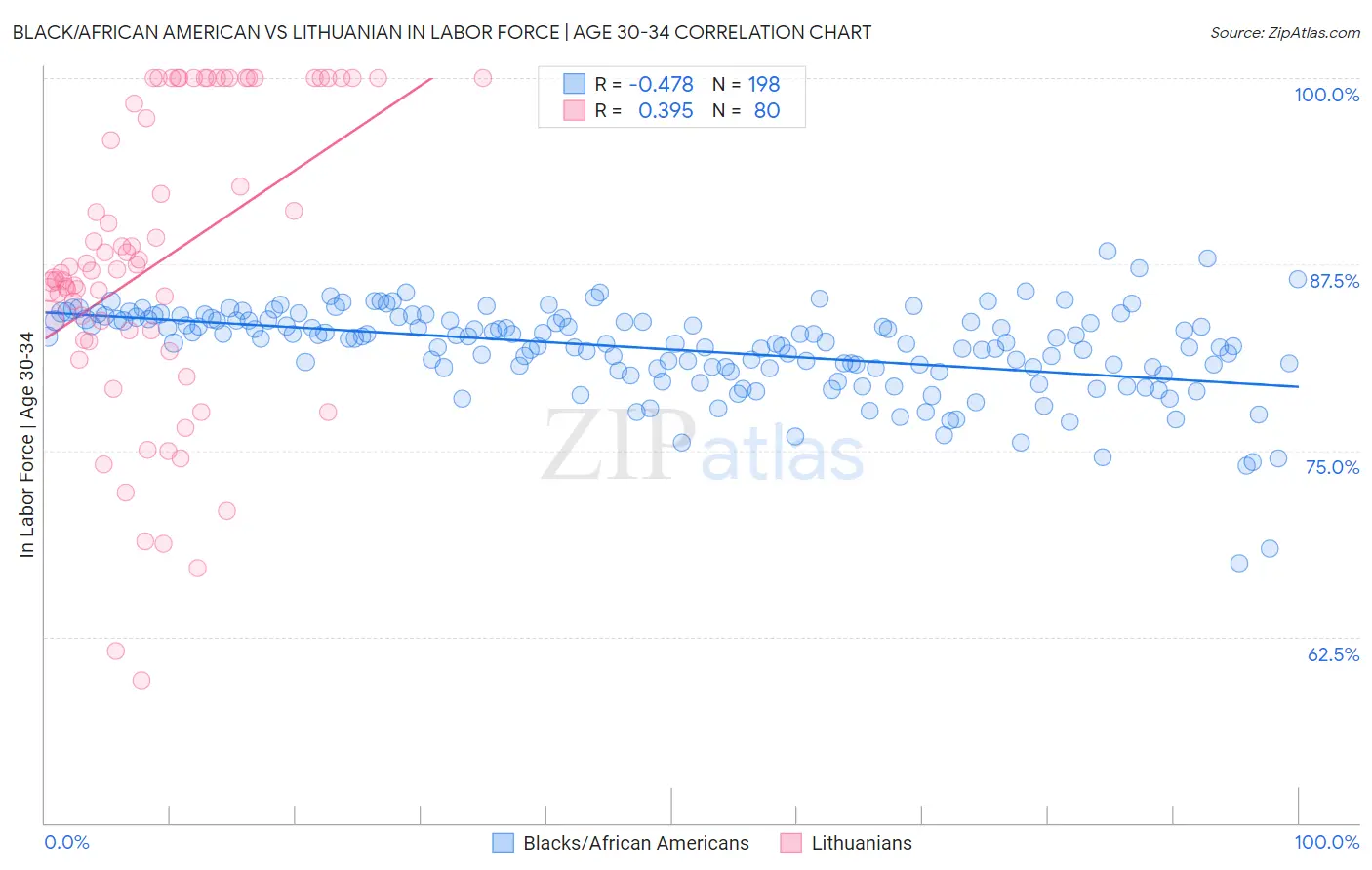 Black/African American vs Lithuanian In Labor Force | Age 30-34