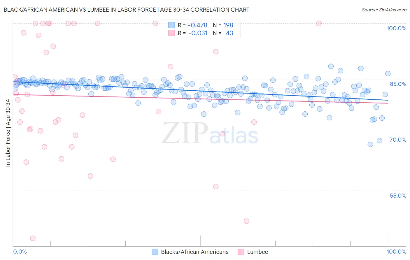 Black/African American vs Lumbee In Labor Force | Age 30-34