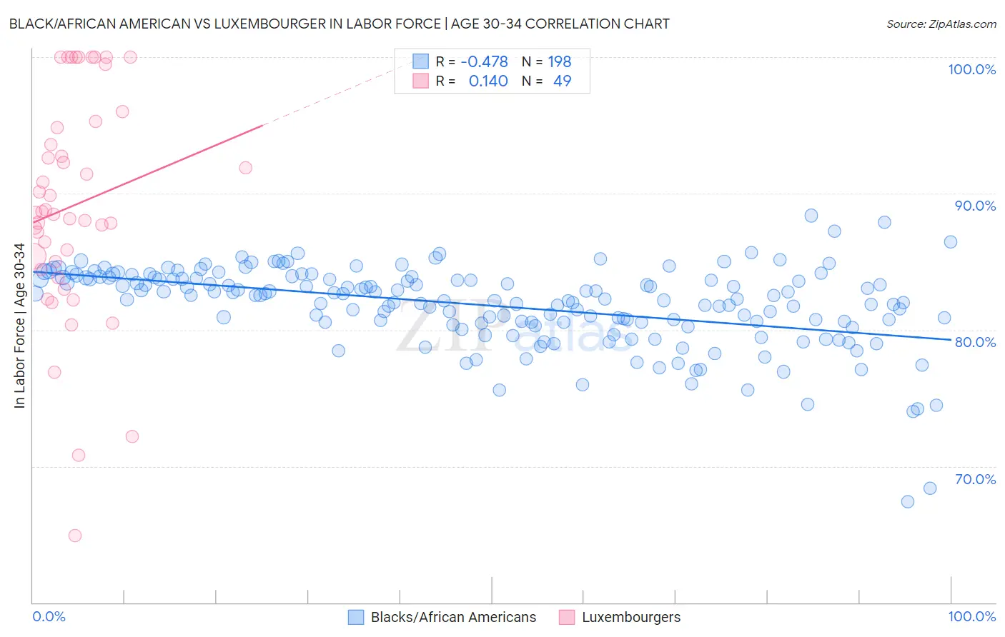 Black/African American vs Luxembourger In Labor Force | Age 30-34