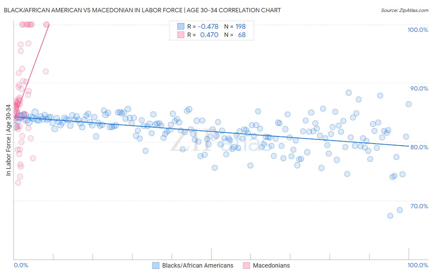 Black/African American vs Macedonian In Labor Force | Age 30-34