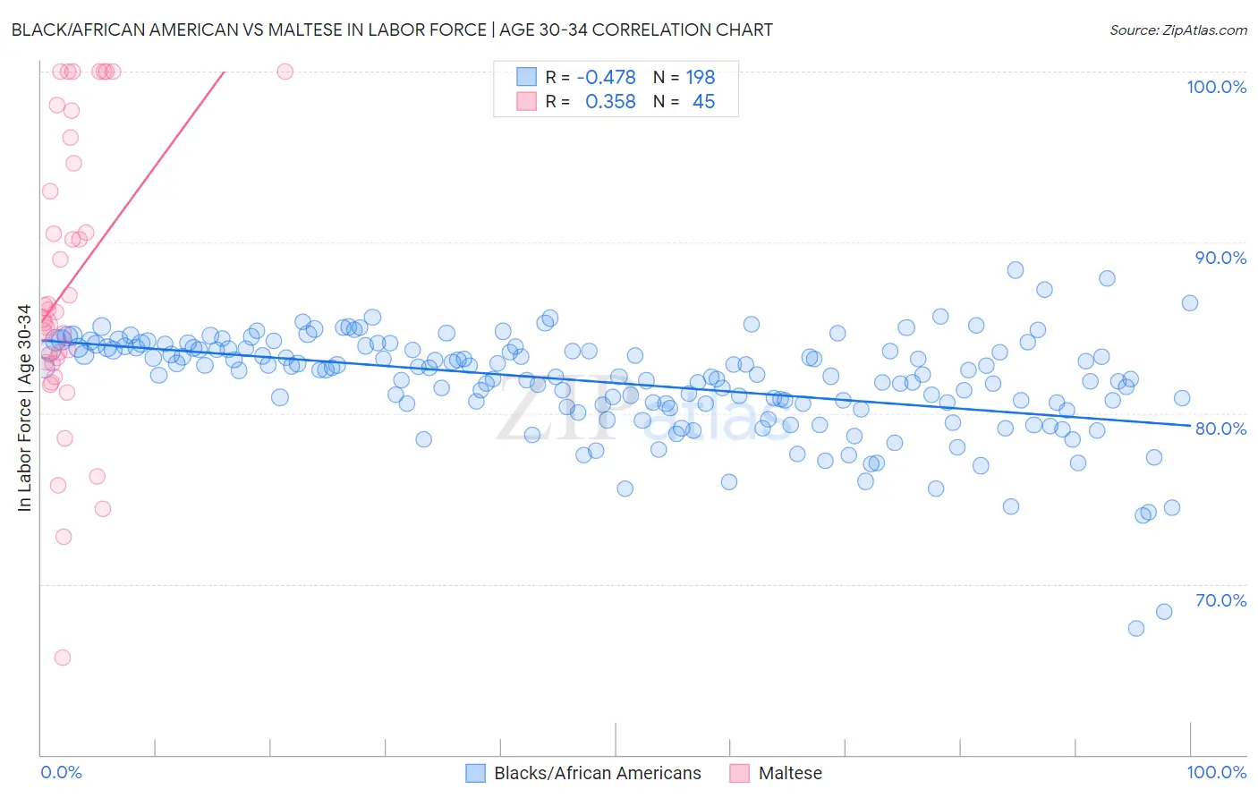 Black/African American vs Maltese In Labor Force | Age 30-34