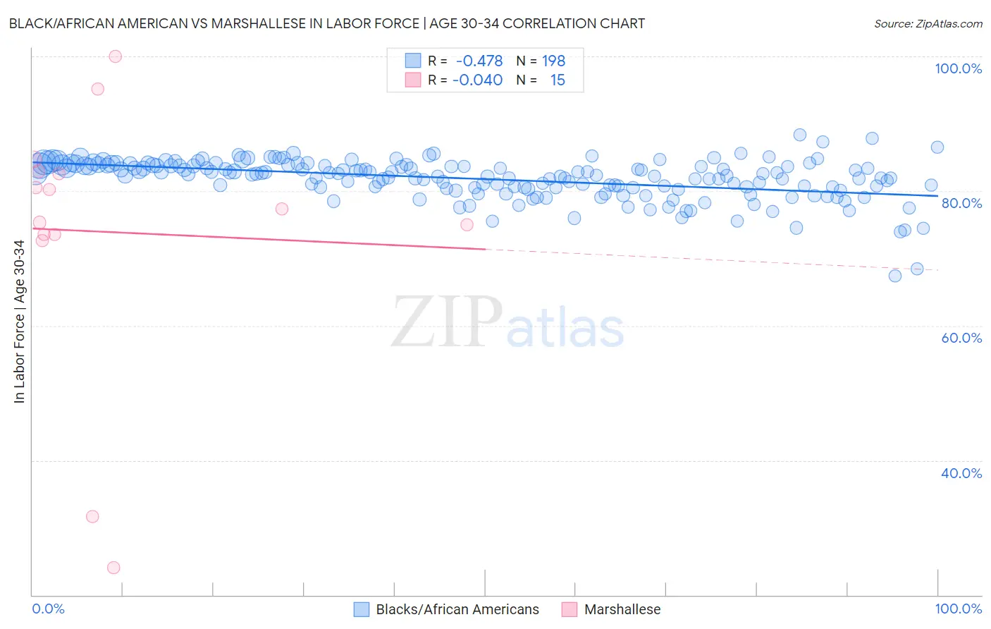 Black/African American vs Marshallese In Labor Force | Age 30-34