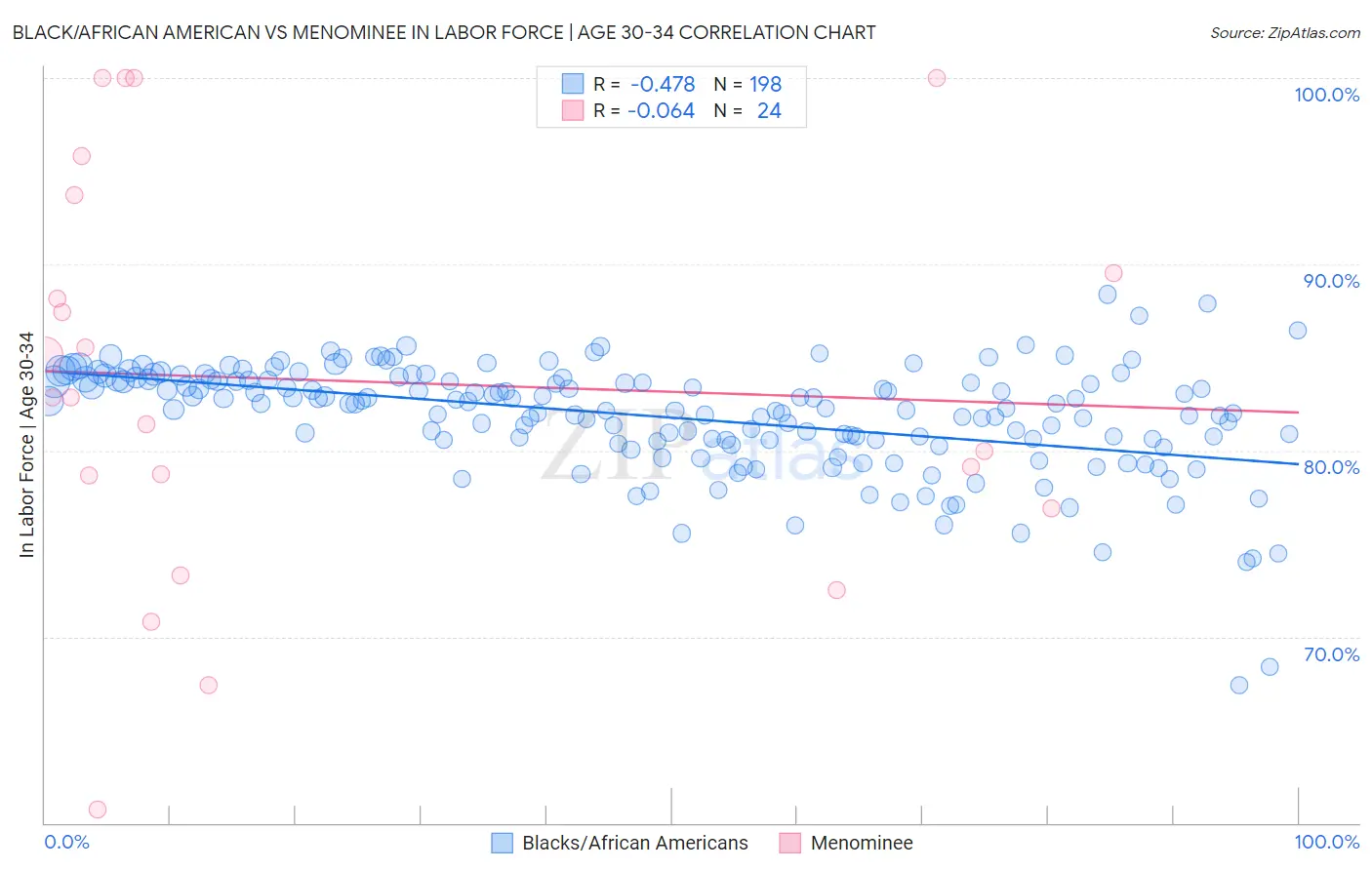 Black/African American vs Menominee In Labor Force | Age 30-34