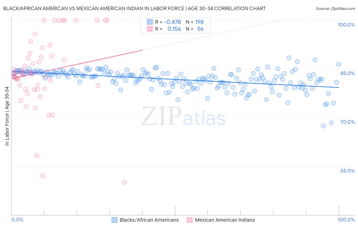 Black/African American vs Mexican American Indian In Labor Force | Age 30-34