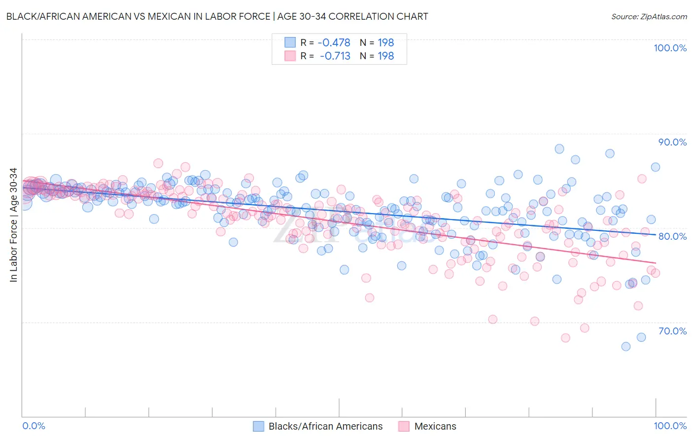 Black/African American vs Mexican In Labor Force | Age 30-34