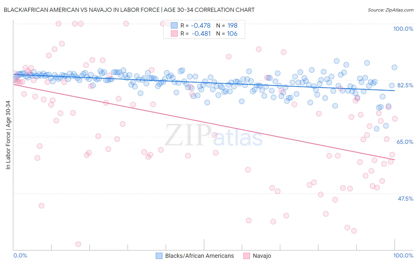 Black/African American vs Navajo In Labor Force | Age 30-34
