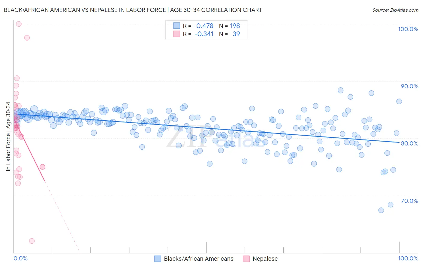 Black/African American vs Nepalese In Labor Force | Age 30-34