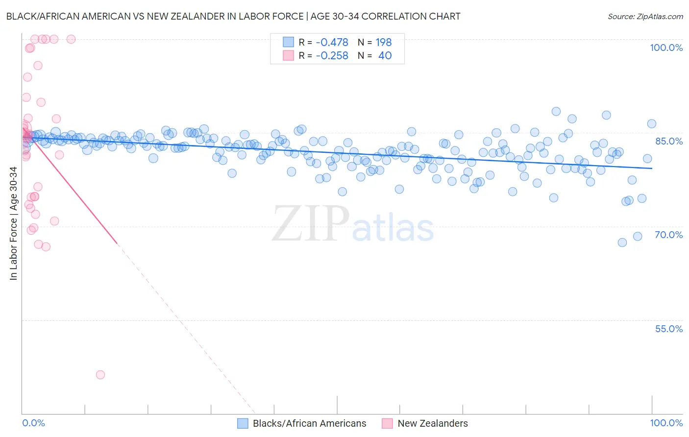 Black/African American vs New Zealander In Labor Force | Age 30-34