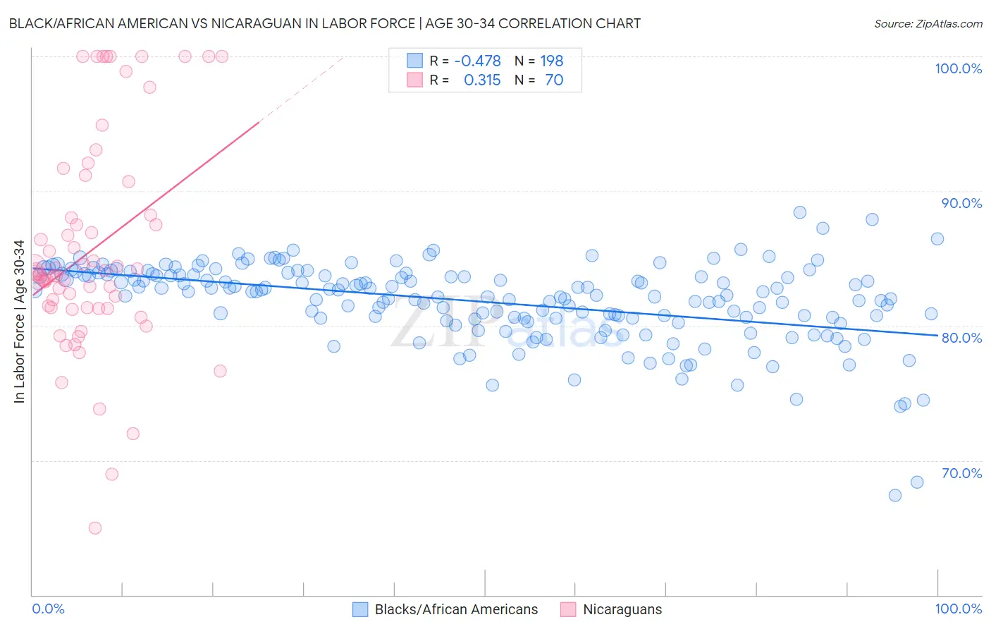 Black/African American vs Nicaraguan In Labor Force | Age 30-34